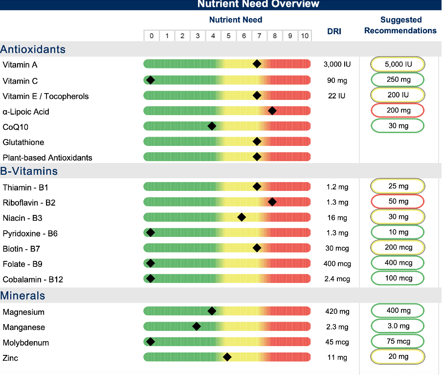 Metabolomix Test (Advanced Nutrition Status) Nutrient Need Overview Chart